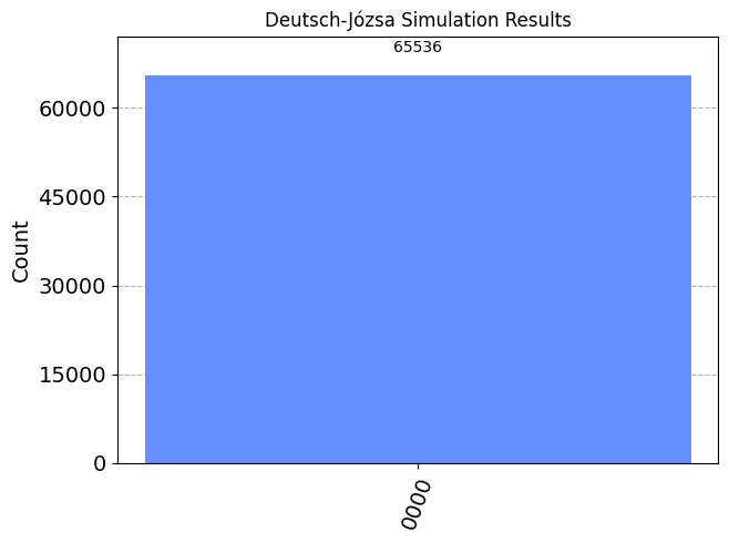 Deutsch-Jozsa algorithm (Basic Simulator) results.
